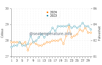 Garcia Hernandez water temp chart in April