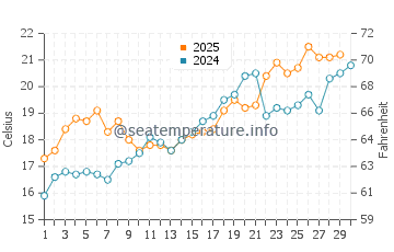 Garden City water temp chart in April