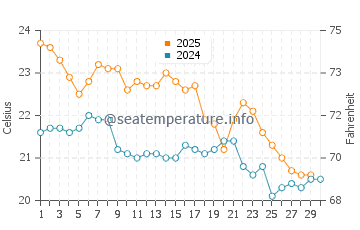 Garden Island water temp chart in April
