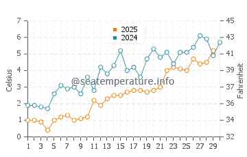 Temperature dell'acqua a Garden ad aprile
