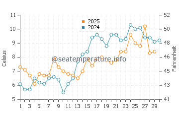 Gardiners Bay water temp chart in April