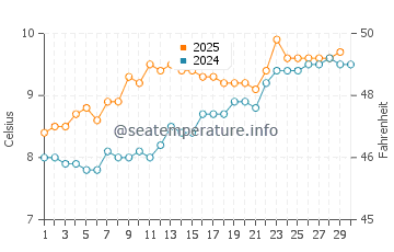 Garelochhead water temp chart in April