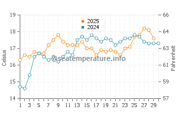 Temperatura del agua en Garrucha en abril