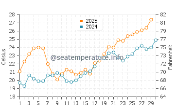 Gautier water temp chart in April