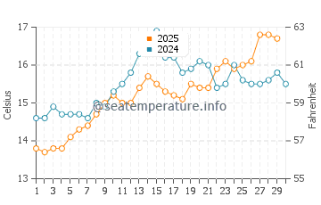 Gava Mar water temp chart in April