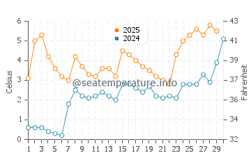 Temperature dell'acqua a Gävle ad aprile