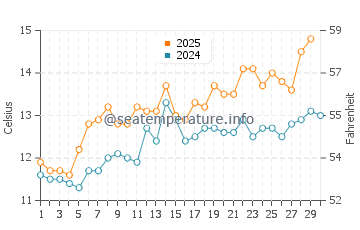Gavres water temp chart in April