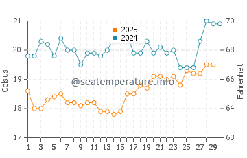 Wassertemperatur Gazipaşa im April