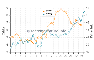 Gdynia water temp chart in April