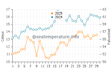 Gebze water temp chart in April