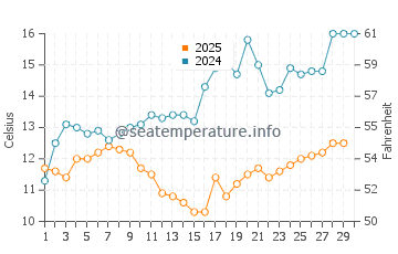 Wassertemperatur Gatschrypsch im April