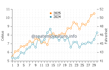 Temperatura del agua en Gedser en abril