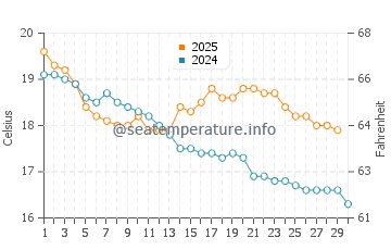 Geelong West water temp chart in April