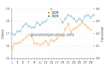 Temperature dell'acqua a Gefira ad aprile