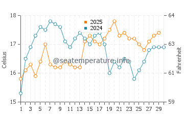 Temperature dell'acqua a Gela ad aprile