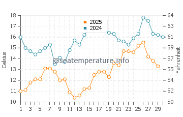 Gemlik water temp chart in April