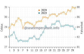 General Luna water temp chart in April