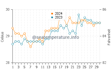 General Santos water temp chart in April