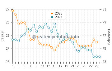 Temperature dell'acqua a Geriba Beach ad aprile