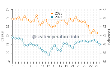 Gerringong water temp chart in April