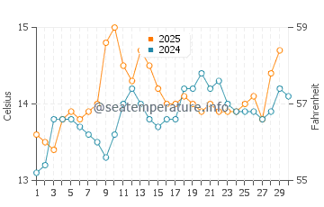Getaria water temp chart in April