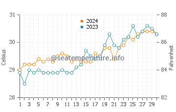 Getulio water temp chart in April