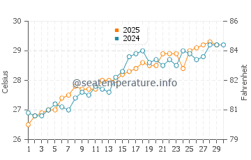 Ghogha water temp chart in April