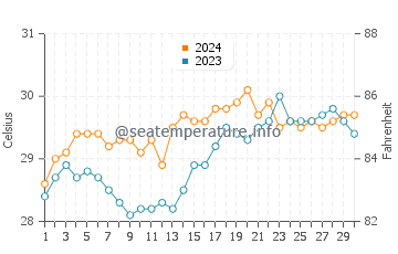 Gibgos water temp chart in April