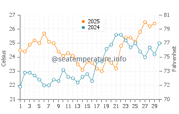 Gibsonton water temp chart in April