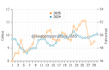 Temperature dell'acqua a Gig Harbor ad aprile