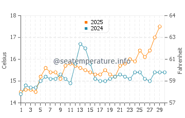 Temperature dell'acqua a Gigaro ad aprile