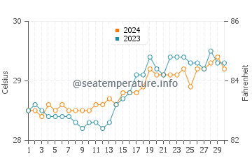 Temperatura vode u Gigmoto u travnju