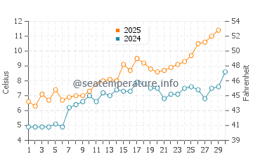 Temperature dell'acqua a Gilleleje ad aprile