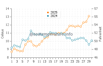 Temperature dell'acqua a Gillingham ad aprile