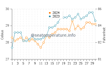 Ginatilan water temp chart in April