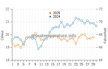 Giniginamar water temp chart in April