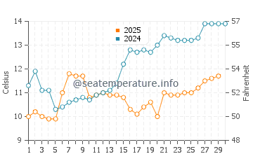 Temperatura del agua en Giresun en abril