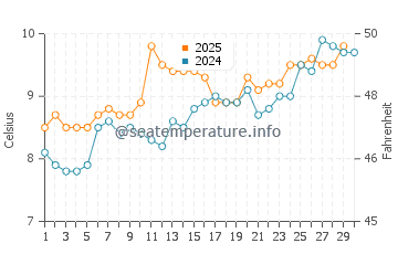 Temperature dell'acqua a Girvan ad aprile