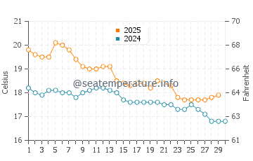 Gisborne water temp chart in April