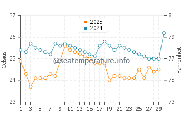 Gisenyi water temp chart in April