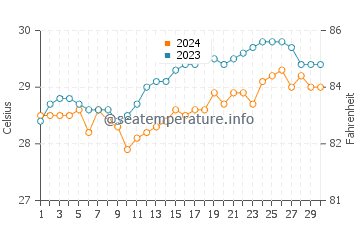 Temperatura del agua en Gitagum en abril