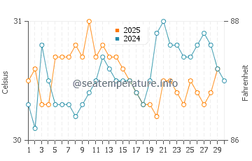 Gizo water temp chart in April