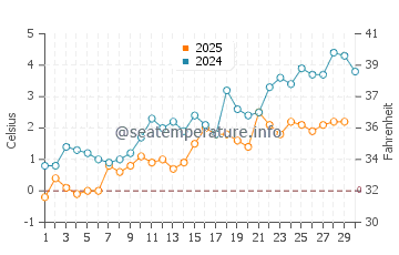 Glace Bay water temp chart in April