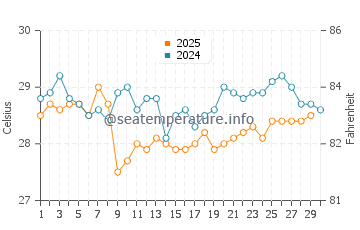 Temperature dell'acqua a Gladden Spit ad aprile