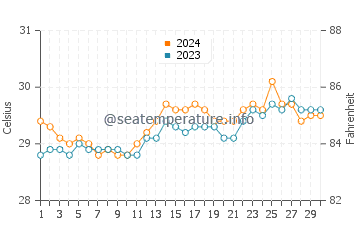 Glan Peidu water temp chart in April