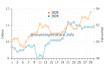 Glandore water temp chart in April