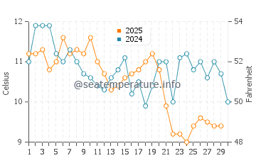 Glass Beach water temp chart in April