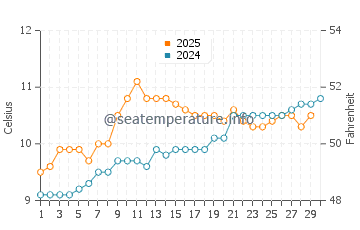 Temperature dell'acqua a Glassilaun ad aprile