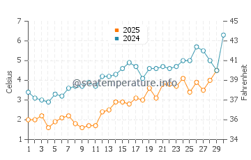 Glen Arbor water temp chart in April