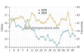 Temperature dell'acqua a Glencairn Beach ad aprile